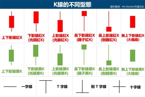 黑紅線|K線是什麼？K線圖怎麼看？用K線找出反轉訊號？16種…